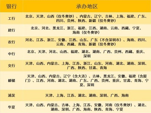 各大银行免费预约冬奥纪念币2486 作者:橙7 帖子ID:501 大银行,银行,免费,预约,冬奥知鸟论坛_zn60.com