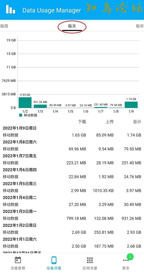 流量监控软件Data Usage Manager_v4.4.1.4669486 作者:Editor 帖子ID:558 软件知鸟论坛_zn60.com