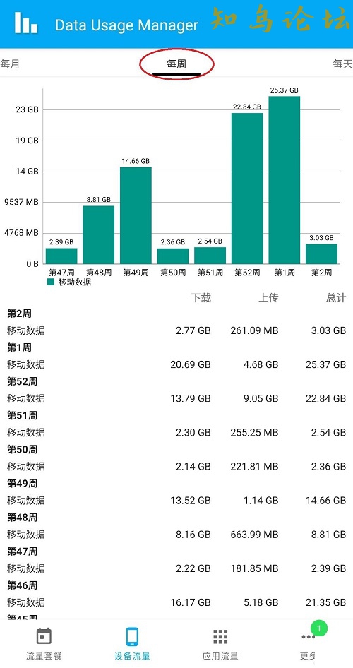 流量监控软件Data Usage Manager_v4.4.1.4663249 作者:Editor 帖子ID:558 软件知鸟论坛_zn60.com