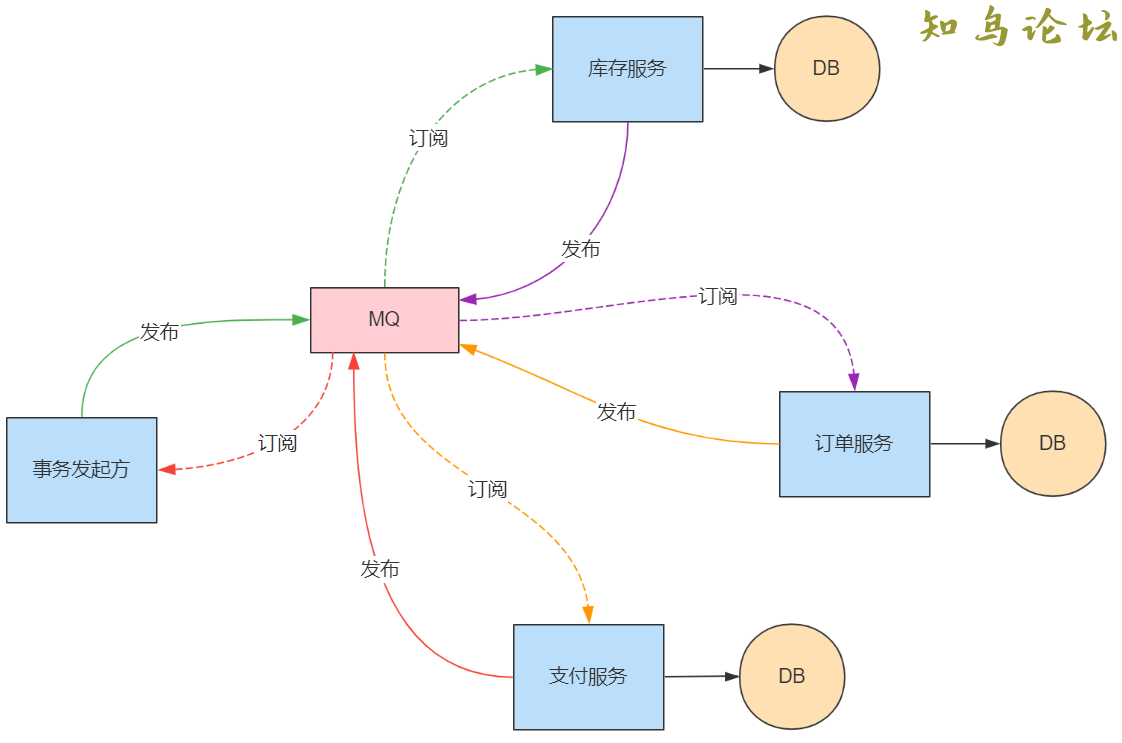 AspNetCore&amp;MassTransit Courier实现分布式事务的详细过程3128 作者:Editor 帖子ID:2560 论坛知鸟论坛_zn60.com