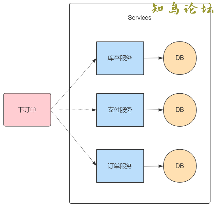 AspNetCore&amp;MassTransit Courier实现分布式事务的详细过程214 作者:Editor 帖子ID:2560 论坛知鸟论坛_zn60.com