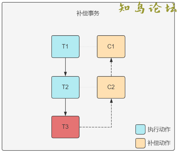 AspNetCore&amp;MassTransit Courier实现分布式事务的详细过程2556 作者:Editor 帖子ID:2560 论坛知鸟论坛_zn60.com