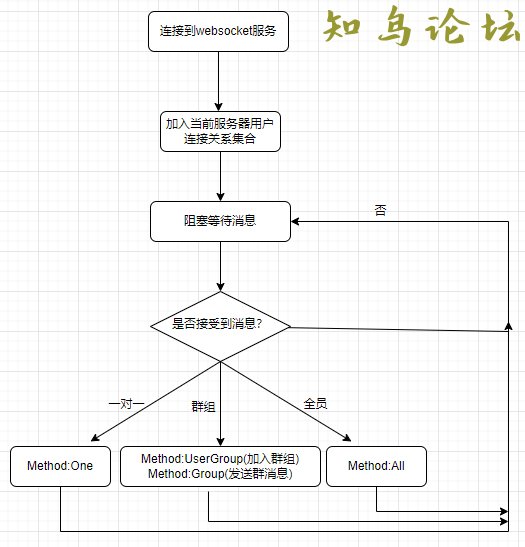 ASP.NET Core WebSocket集群实现思路详解6608 作者:Editor 帖子ID:2576 论坛知鸟论坛_zn60.com