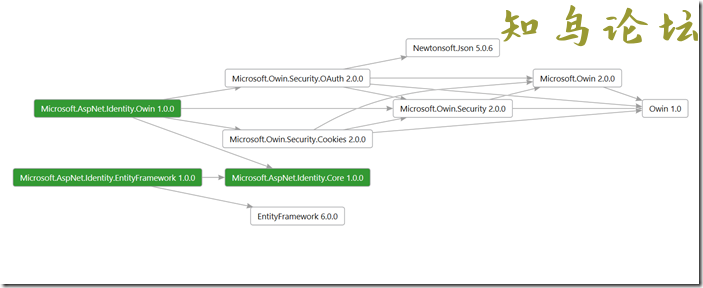 ASP.NET Identity的基本用法5042 作者:Editor 帖子ID:2636 论坛知鸟论坛_zn60.com