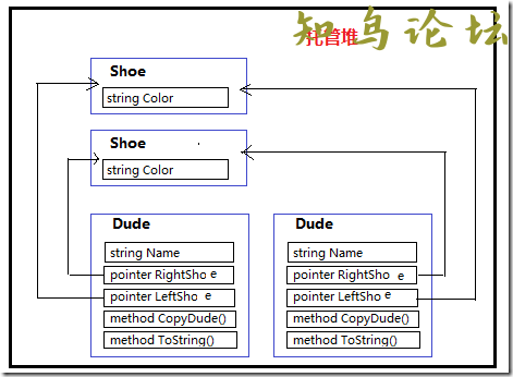 ASP.NET堆和栈三之引用类型对象拷贝和内存分配6977 作者:Editor 帖子ID:2638 论坛知鸟论坛_zn60.com