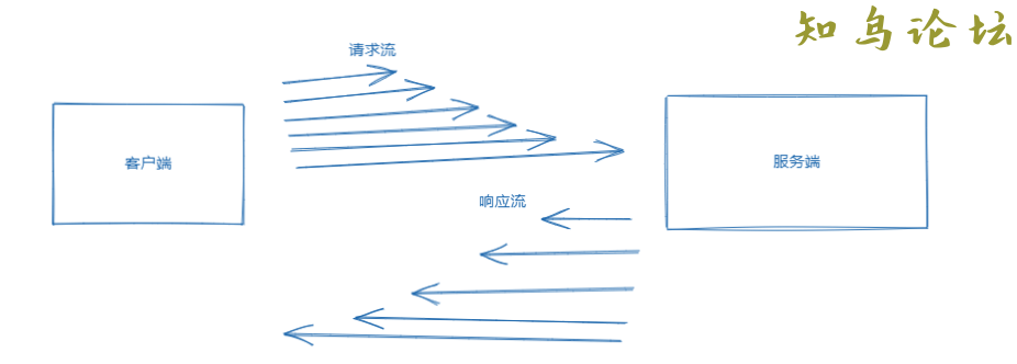 .NET Core中使用gRPC的方法7009 作者:Editor 帖子ID:2667 论坛知鸟论坛_zn60.com