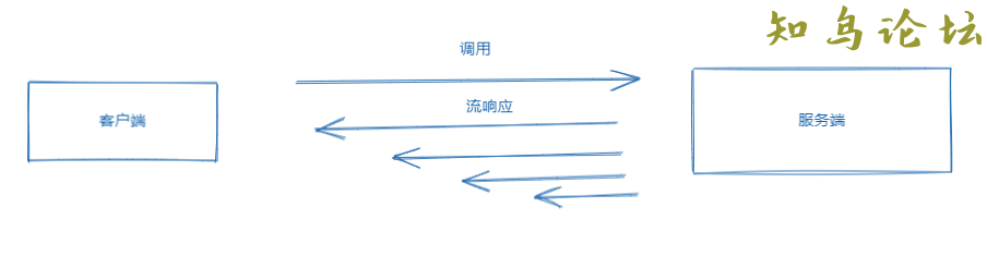 .NET Core中使用gRPC的方法3090 作者:Editor 帖子ID:2667 论坛知鸟论坛_zn60.com