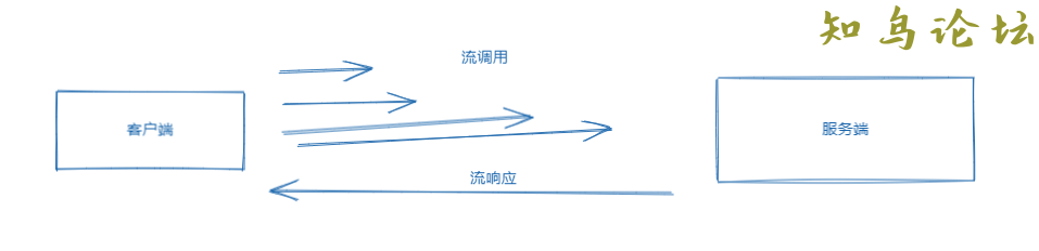 .NET Core中使用gRPC的方法6995 作者:Editor 帖子ID:2667 论坛知鸟论坛_zn60.com