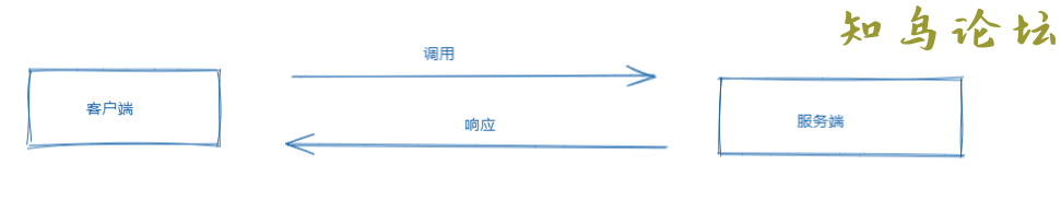 .NET Core中使用gRPC的方法8973 作者:Editor 帖子ID:2667 论坛知鸟论坛_zn60.com