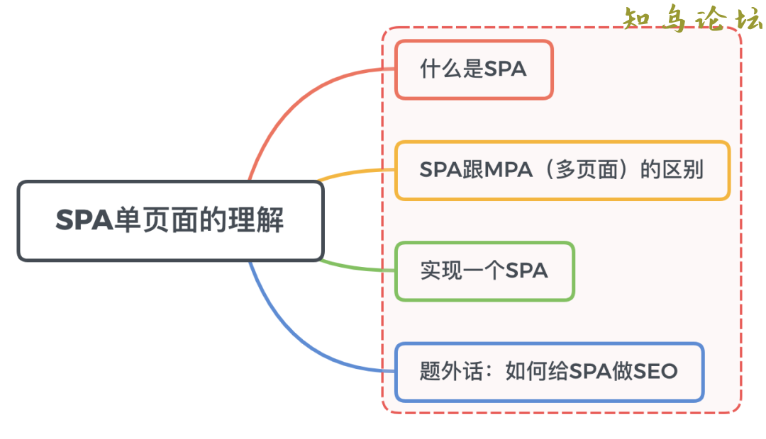 JavaScript中对于SPA单页面的理解2480 作者:Editor 帖子ID:2687 论坛知鸟论坛_zn60.com