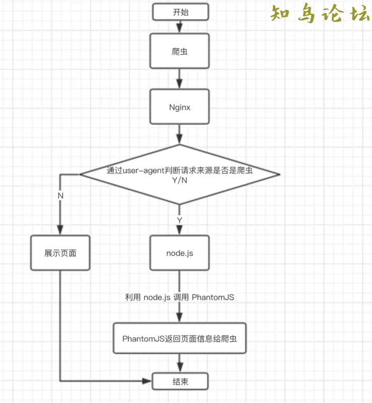 JavaScript中对于SPA单页面的理解4135 作者:Editor 帖子ID:2687 论坛知鸟论坛_zn60.com