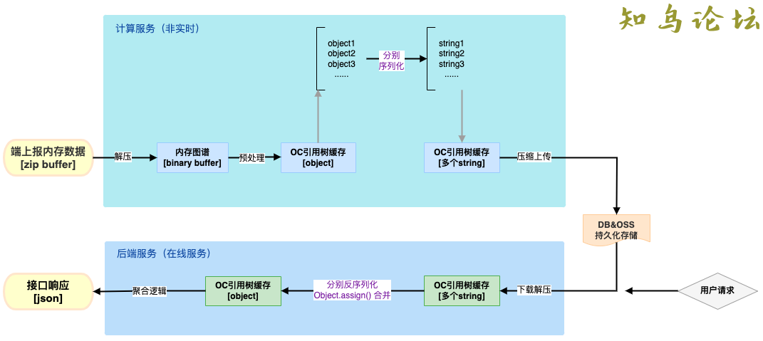 NodeJs超长字符串问题处理的详细分析224 作者:Editor 帖子ID:2752 论坛知鸟论坛_zn60.com