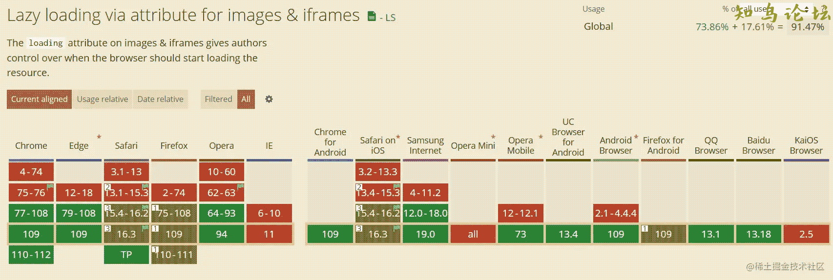 前端JS图片懒加载原理方案详解5661 作者:Editor 帖子ID:2757 论坛知鸟论坛_zn60.com