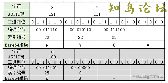 深入理解JavaScript中的Base64编码字符串9026 作者:Editor 帖子ID:2770 论坛知鸟论坛_zn60.com