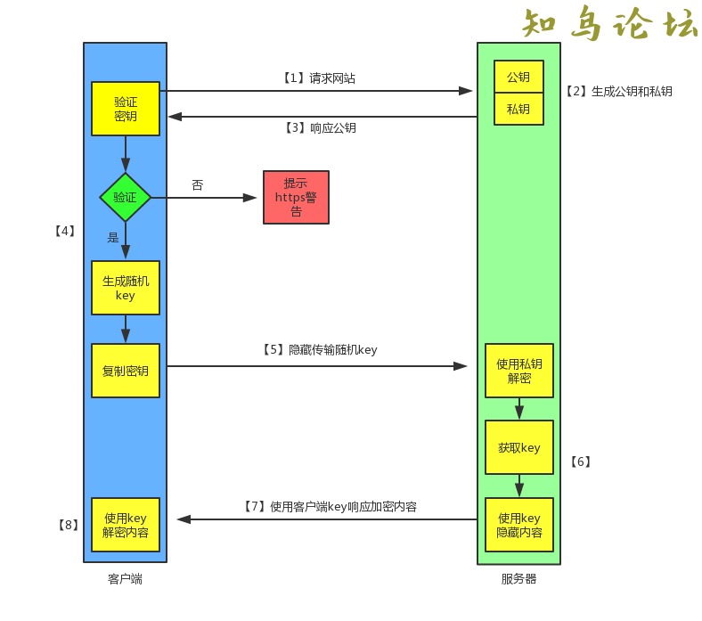 HTTP与HTTPS超文本传输协议的区别是什么183 作者:Editor 帖子ID:2815 论坛知鸟论坛_zn60.com