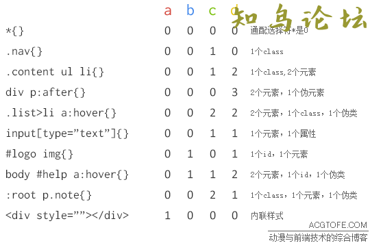 新手学习css优先级7630 作者:Editor 帖子ID:2837 论坛知鸟论坛_zn60.com