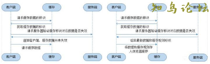 详解浏览器的缓存机制7517 作者:Editor 帖子ID:2847 论坛知鸟论坛_zn60.com