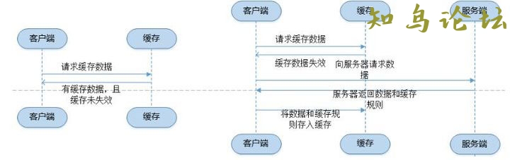 详解浏览器的缓存机制1516 作者:Editor 帖子ID:2847 论坛知鸟论坛_zn60.com