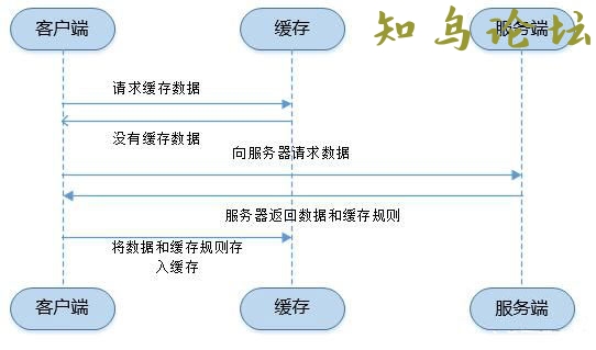 详解浏览器的缓存机制7220 作者:Editor 帖子ID:2847 论坛知鸟论坛_zn60.com