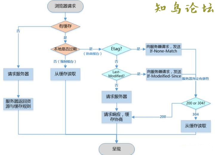 详解浏览器的缓存机制524 作者:Editor 帖子ID:2847 论坛知鸟论坛_zn60.com