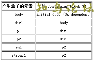 浅谈由position属性引申的css进阶讨论7259 作者:Editor 帖子ID:2853 论坛知鸟论坛_zn60.com