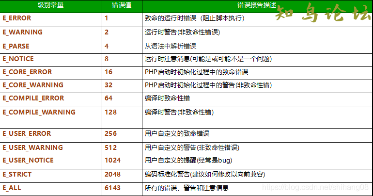 PHP中Too few arguments to function的问题及解决1847 作者:Editor 帖子ID:2931 论坛知鸟论坛_zn60.com