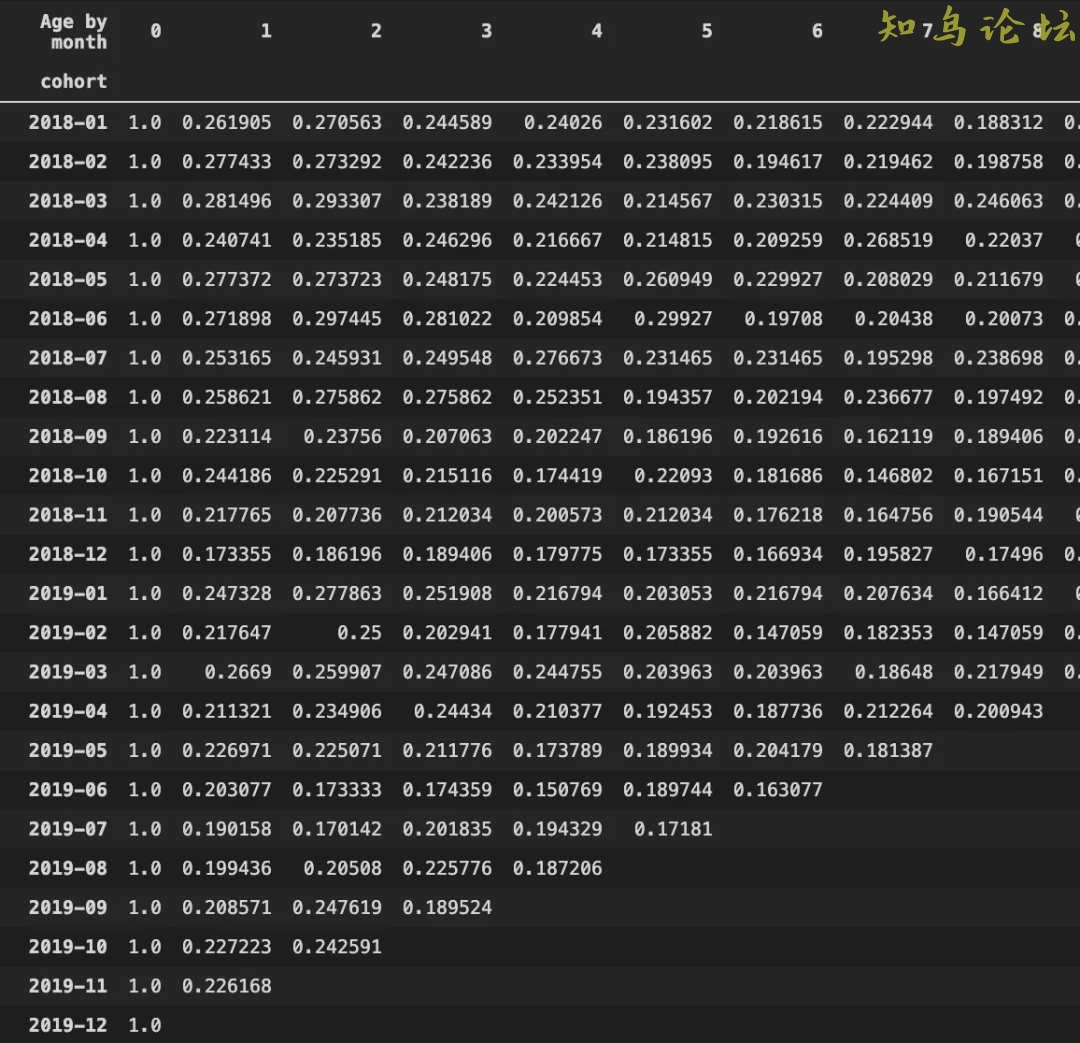 详解如何利用Python进行客户分群分析5993 作者:Editor 帖子ID:3041 论坛知鸟论坛_zn60.com